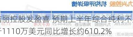 喆丽控股发盈喜 预期上半年综合纯利不少于1110万美元同比增长约610.2%