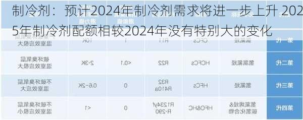 制冷剂：预计2024年制冷剂需求将进一步上升 2025年制冷剂配额相较2024年没有特别大的变化