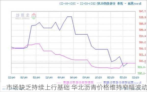 市场缺乏持续上行基础 华北沥青价格维持窄幅波动