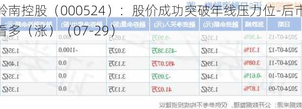 岭南控股（000524）：股价成功突破年线压力位-后市看多（涨）（07-29）