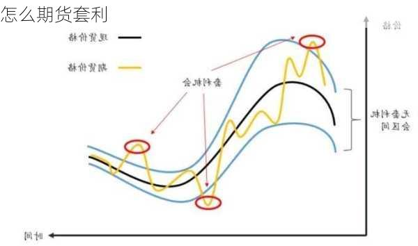 怎么期货套利