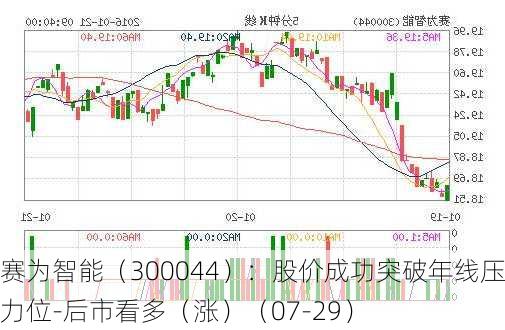 赛为智能（300044）：股价成功突破年线压力位-后市看多（涨）（07-29）