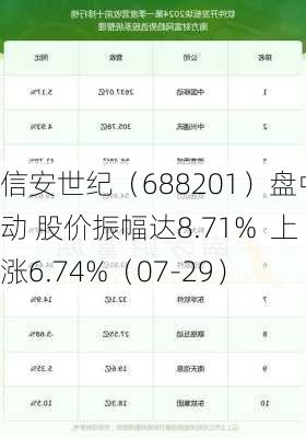 信安世纪（688201）盘中异动 股价振幅达8.71%  上涨6.74%（07-29）