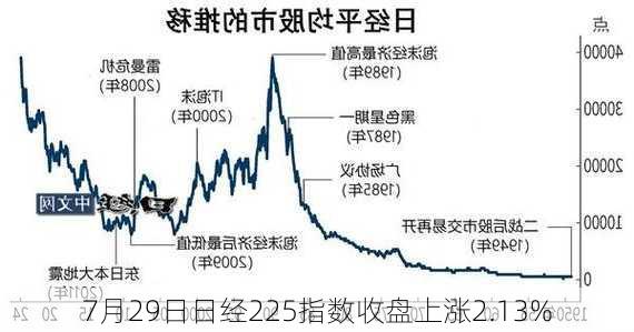 7月29日日经225指数收盘上涨2.13%