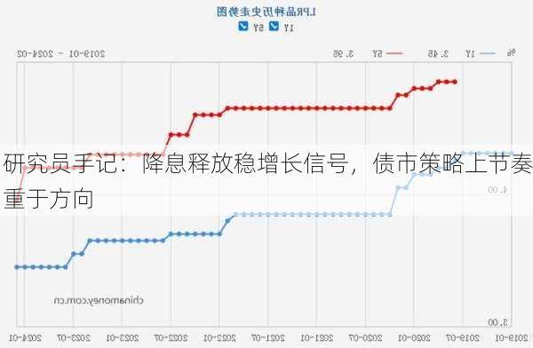 研究员手记：降息释放稳增长信号，债市策略上节奏重于方向