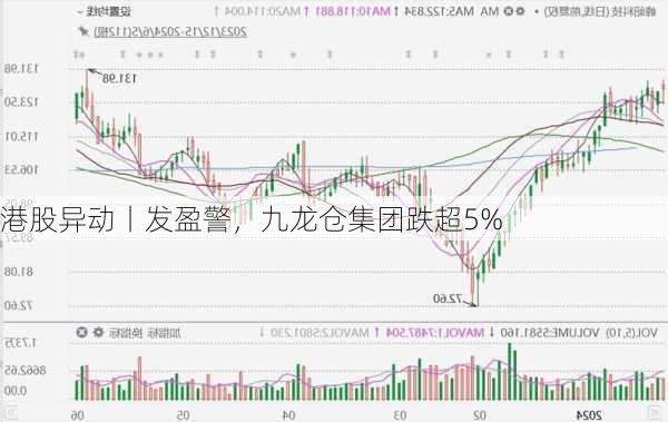 港股异动丨发盈警，九龙仓集团跌超5%