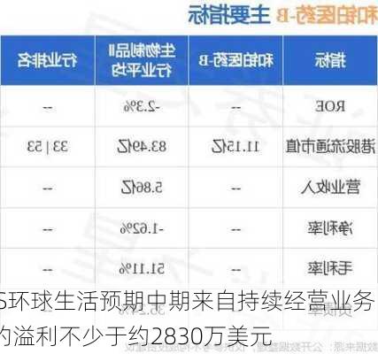 JS环球生活预期中期来自持续经营业务的溢利不少于约2830万美元