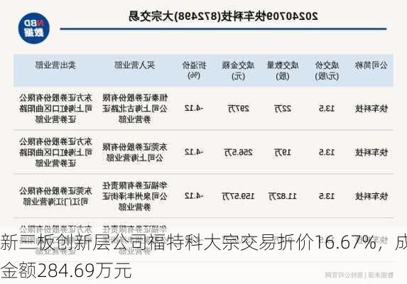 新三板创新层公司福特科大宗交易折价16.67%，成交金额284.69万元