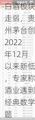 白酒板块走弱，贵州茅台创2022年12月以来新低，专家称酒业遇到经典数学题