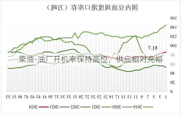 菜油-油厂开机率保持高位，供应相对充裕