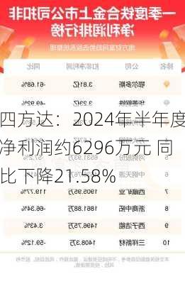 四方达：2024年半年度净利润约6296万元 同比下降21.58%