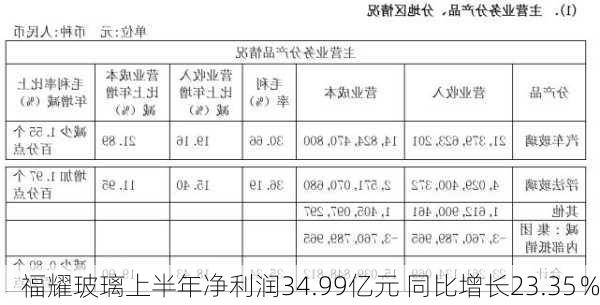 福耀玻璃上半年净利润34.99亿元 同比增长23.35％