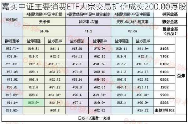 嘉实中证主要消费ETF大宗交易折价成交200.00万股