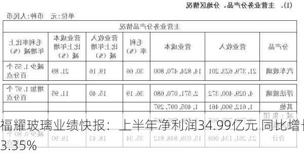 福耀玻璃业绩快报：上半年净利润34.99亿元 同比增长23.35%