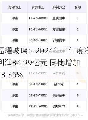 福耀玻璃：2024年半年度净利润34.99亿元 同比增加23.35%