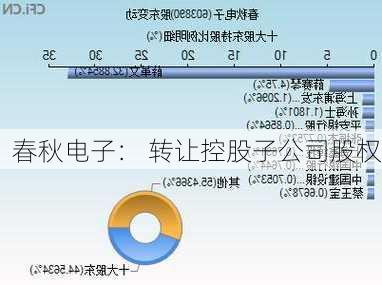 春秋电子： 转让控股子公司股权