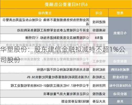 华塑股份：股东建信金融拟减持不超1%公司股份