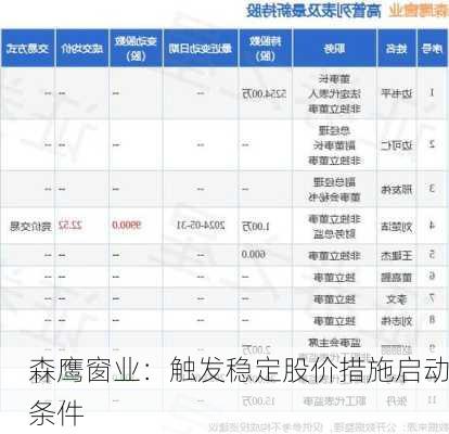 森鹰窗业：触发稳定股价措施启动条件