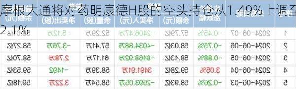 摩根大通将对药明康德H股的空头持仓从1.49%上调至2.1%