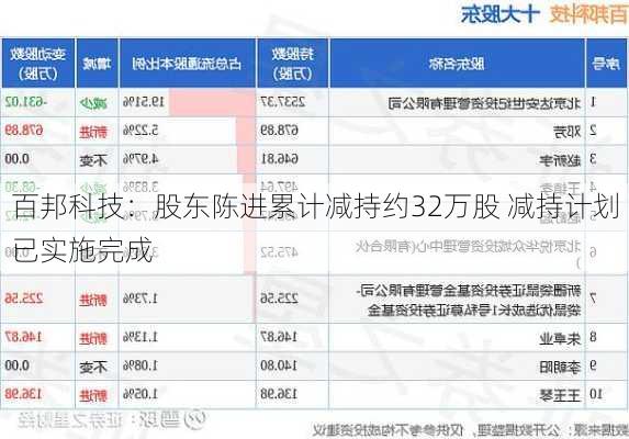 百邦科技：股东陈进累计减持约32万股 减持计划已实施完成