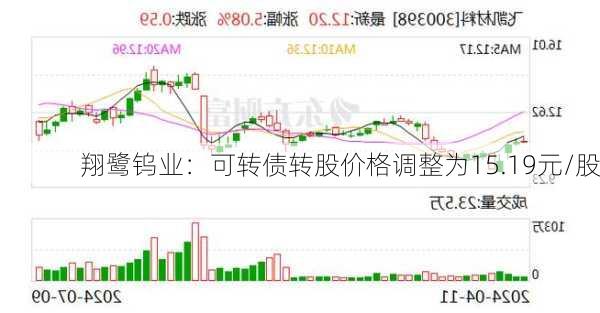 翔鹭钨业：可转债转股价格调整为15.19元/股