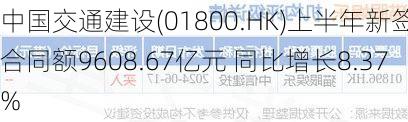 中国交通建设(01800.HK)上半年新签合同额9608.67亿元 同比增长8.37%