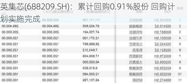 英集芯(688209.SH)：累计回购0.91%股份 回购计划实施完成