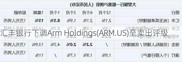 汇丰银行下调Arm Holdings(ARM.US)至卖出评级