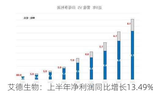 艾德生物：上半年净利润同比增长13.49%