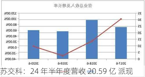 苏交科：24 年半年度营收 20.59 亿 派现