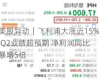 美股异动｜飞利浦大涨近15% Q2业绩超预期 净利润同比暴增5倍