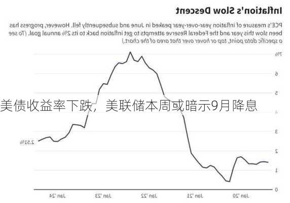 美债收益率下跌，美联储本周或暗示9月降息