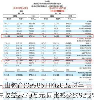 大山教育(09986.HK)2022财年总收益2770万元 同比减少约92.2%