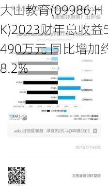 大山教育(09986.HK)2023财年总收益5490万元 同比增加约98.2%