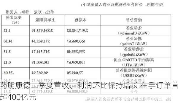 药明康德二季度营收、利润环比保持增长 在手订单首超400亿元