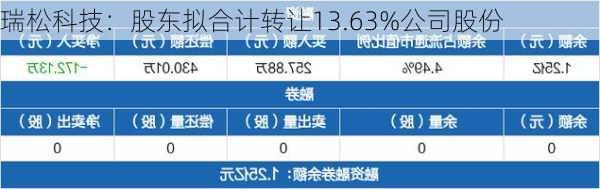 瑞松科技：股东拟合计转让13.63%公司股份