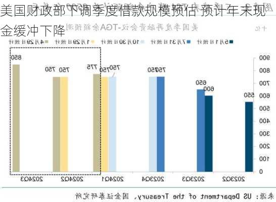 美国财政部下调季度借款规模预估 预计年末现金缓冲下降