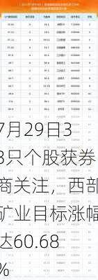 7月29日33只个股获券商关注，西部矿业目标涨幅达60.68%