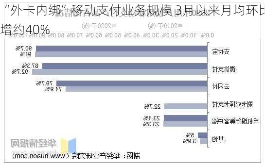 “外卡内绑”移动支付业务规模 3月以来月均环比增约40%