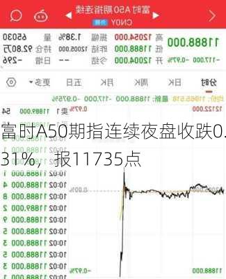 富时A50期指连续夜盘收跌0.31%，报11735点