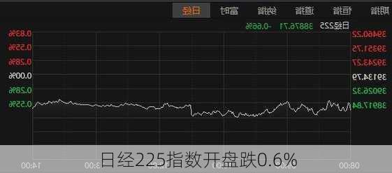 日经225指数开盘跌0.6%