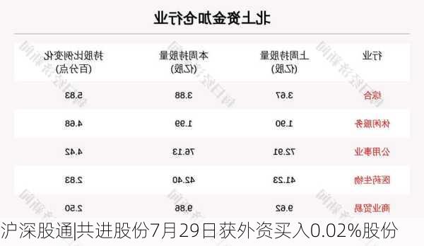 沪深股通|共进股份7月29日获外资买入0.02%股份