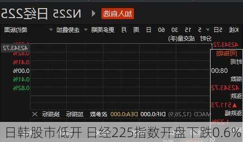 日韩股市低开 日经225指数开盘下跌0.6%