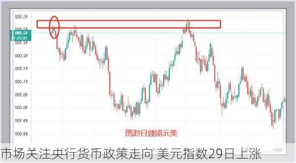 市场关注央行货币政策走向 美元指数29日上涨