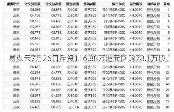 易点云7月26日斥资116.88万港元回购78.1万股