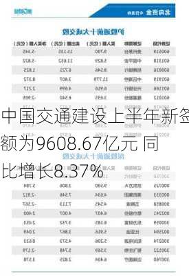 中国交通建设上半年新签合同额为9608.67亿元 同比增长8.37%