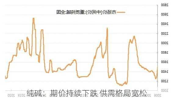 纯碱：期价持续下跌 供需格局宽松