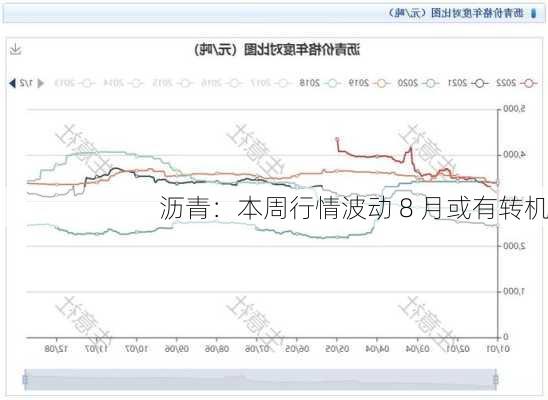 沥青：本周行情波动 8 月或有转机