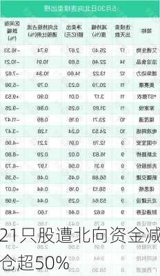 21只股遭北向资金减仓超50%