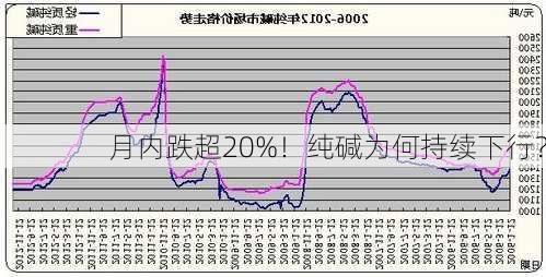 月内跌超20%！纯碱为何持续下行？